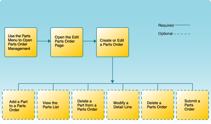 Edit a Parts Order Workflow for NCI.